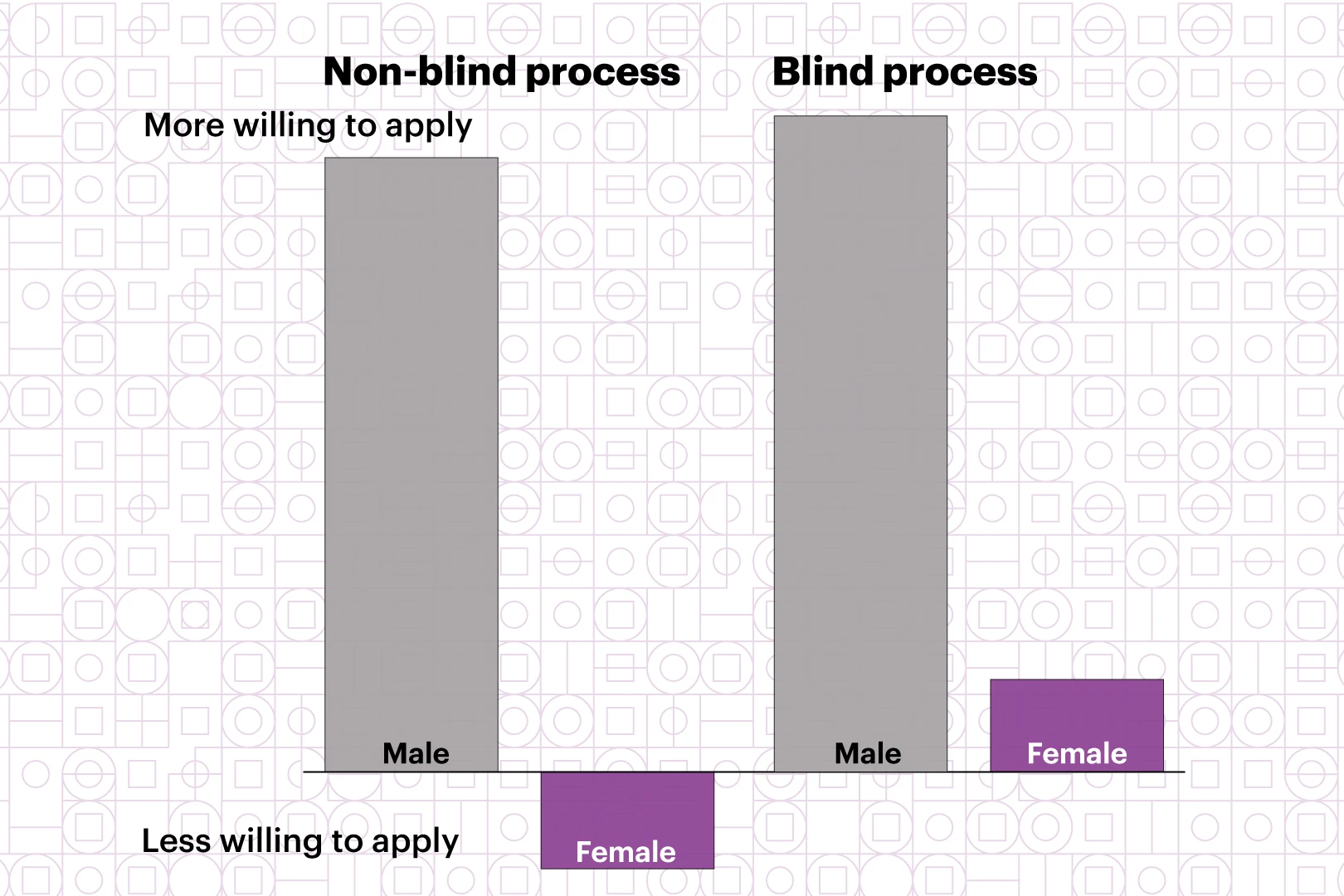 Women were less willing to apply when the selection process was not blind. In a blind process, male willingness remained high while female willingness increased noticeably, though it still lagged behind that of males.