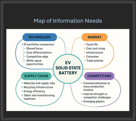 A diagram discribing information needs for the case interview