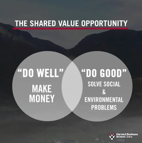 shared value opportunity Venn diagram with 'do well' on the left and 'do good' on the right