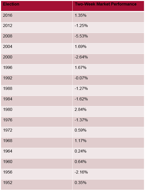 stock market table