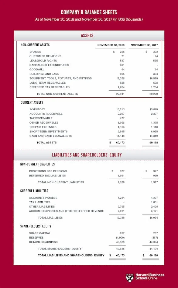 Balance sheet showing horizontal analysis