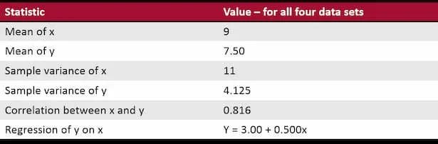 anscombe table