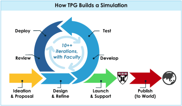 Design Simulate Measure Refine Behind the Scenes: How Simulations Come to Life at HBS | Information ...