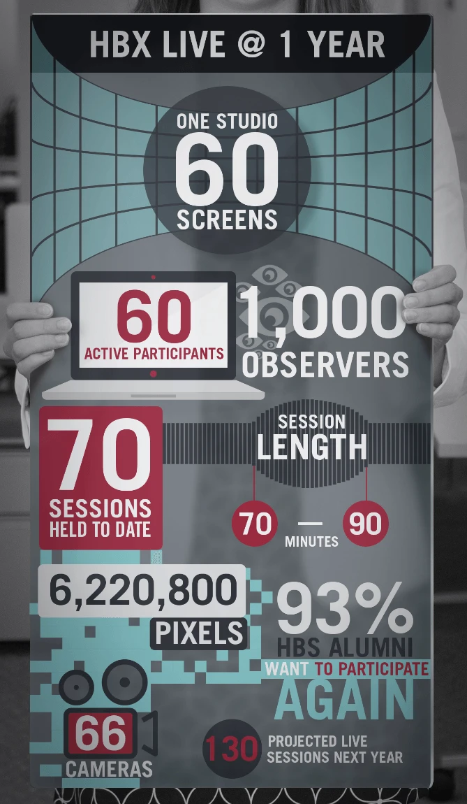 HBX Live - the first year by the numbers