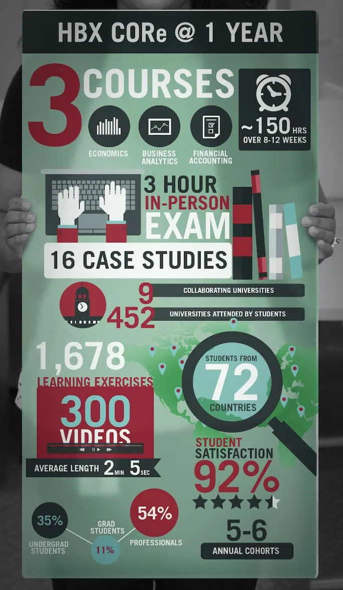 HBS Online Year 1 Statistics