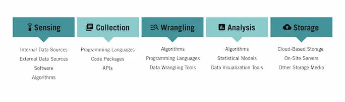 components of a data ecosystem