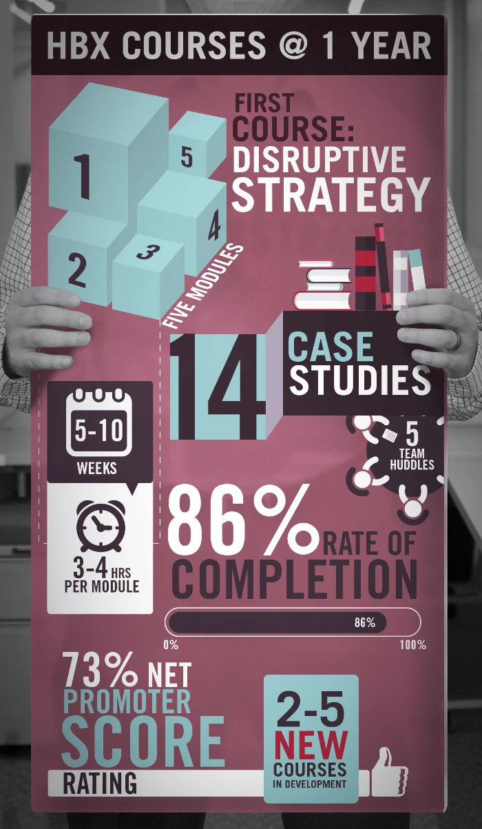 HBX Courses - The first year in numbers