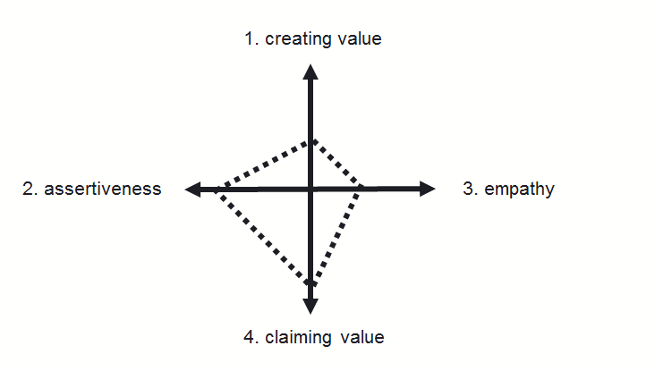 Quadrilateral leaning down (toward claiming value) and to the left (toward assertiveness)