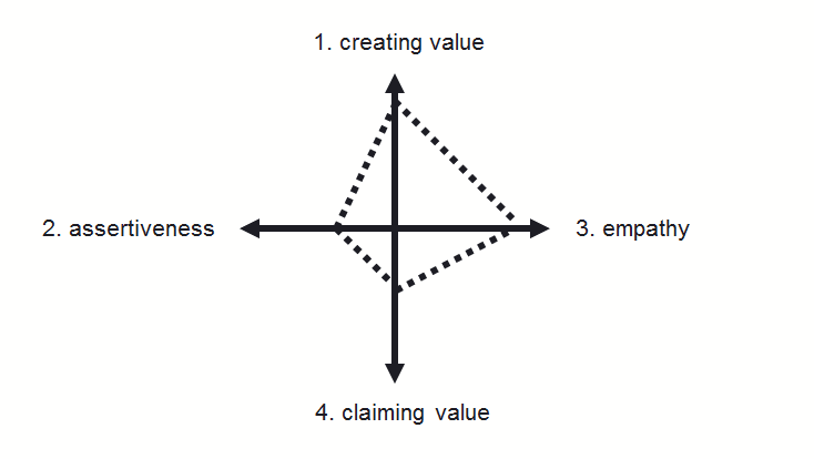 Quadrilateral leaning up (toward creating value) and to the right (toward empathy)