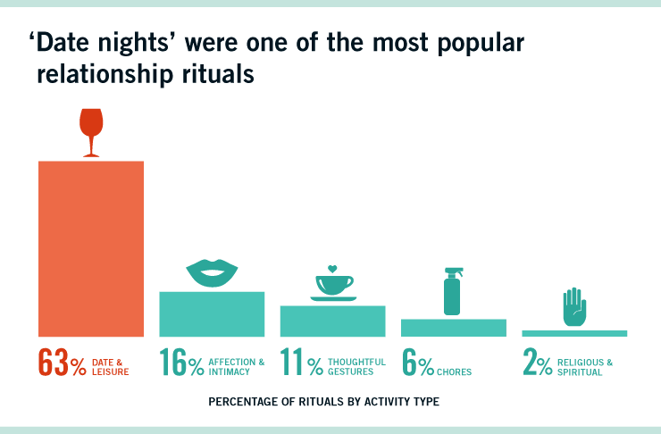 Rituals Strengthen Couples. Here’s Why They’re Good for Business, Too ...