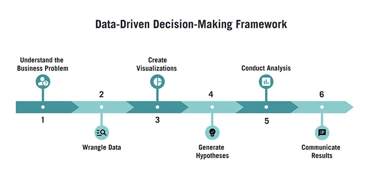 data-driven decision-making framework