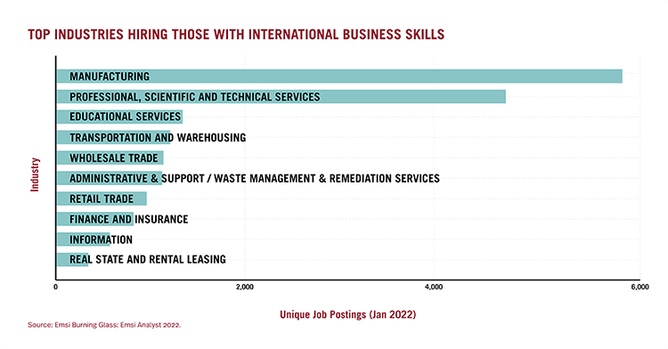 Global business skills demand by industry
