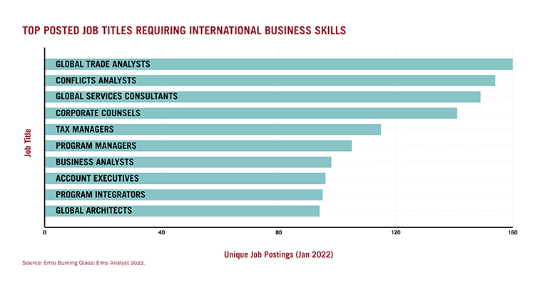 Global business skills demand by job title
