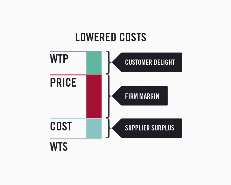 The value stick showing lowered costs