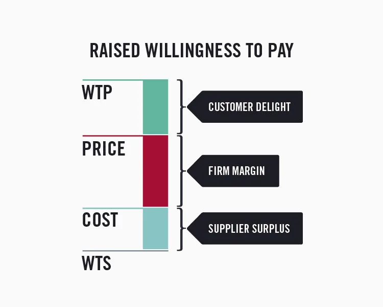 The value stick showing raised willingness to pay