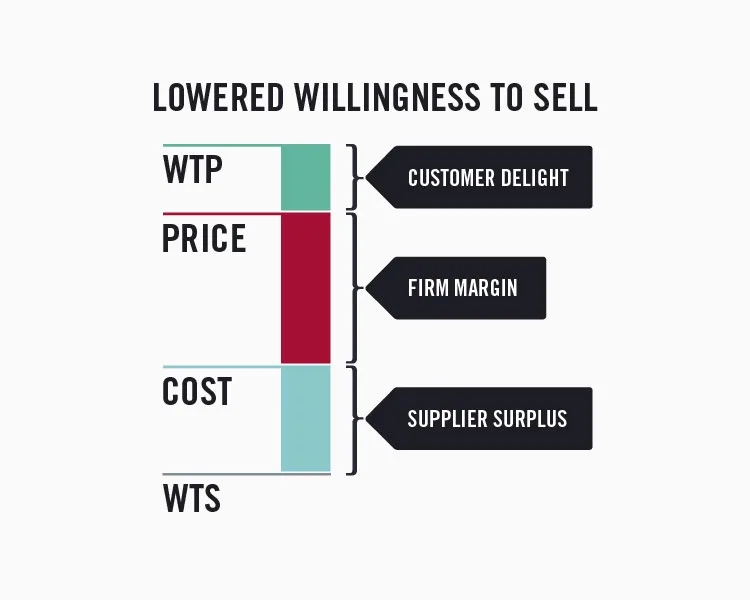 The value stick showing lowered willingness to sell