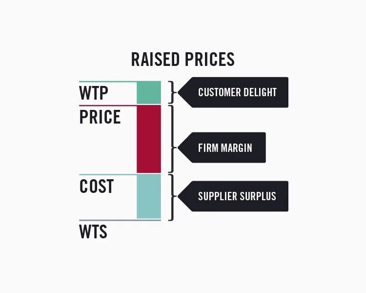 The value stick showing raised prices