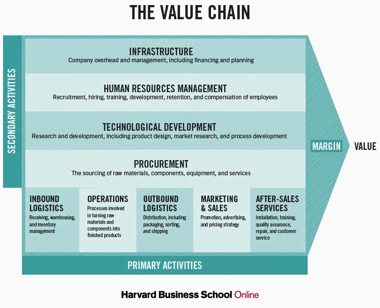 the value chain with all primary and secondary activities