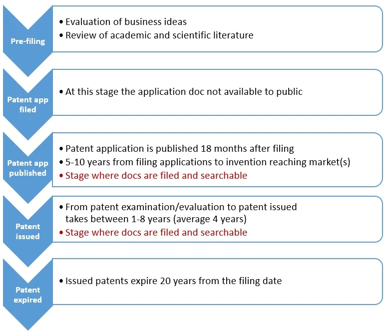 Patent primer: Patenting timeline diagram