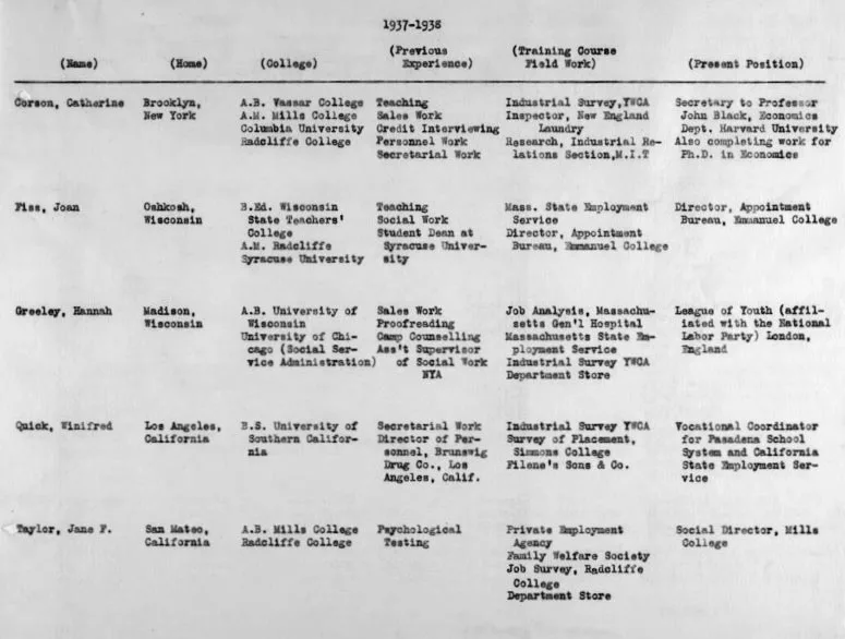 Training Course in Personnel Administration class summary, 1937-1938