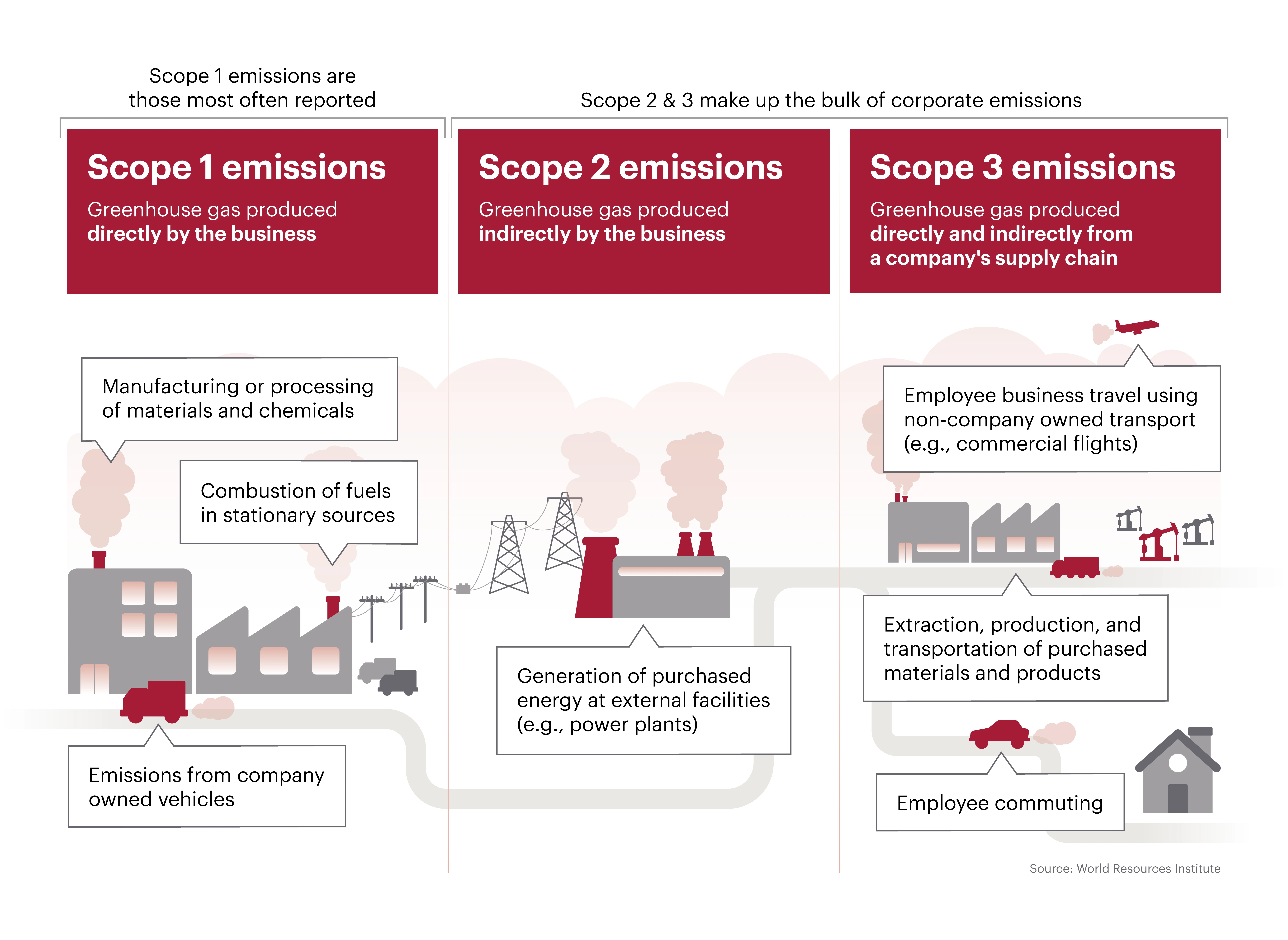 Harvard study: 74% of S&P 500 companies revised emissions data