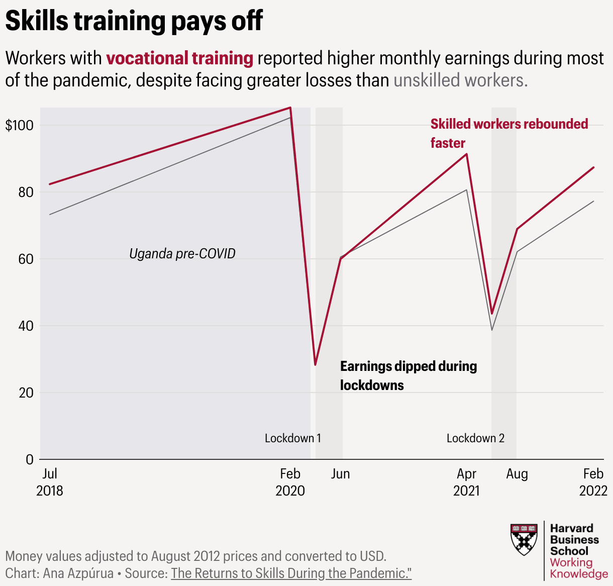 Skills training pays off