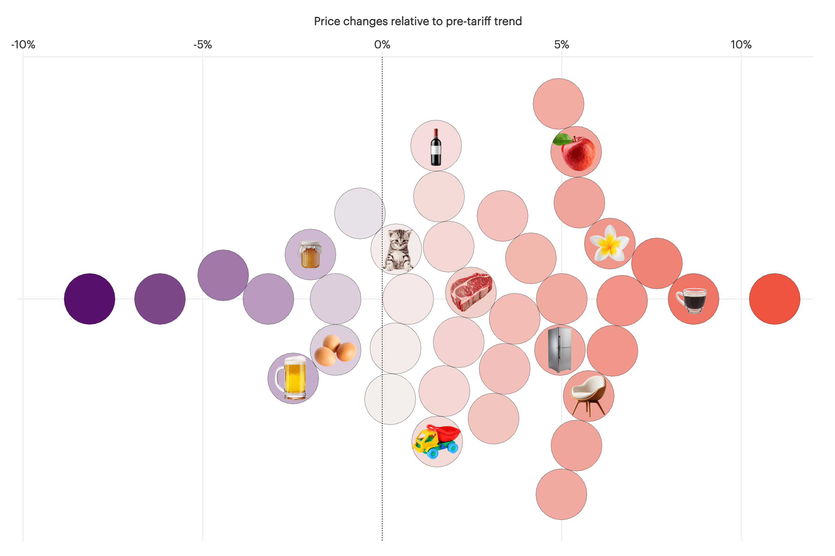 Retail Prices Were Heading in the Right Direction—Then Tariffs Hit