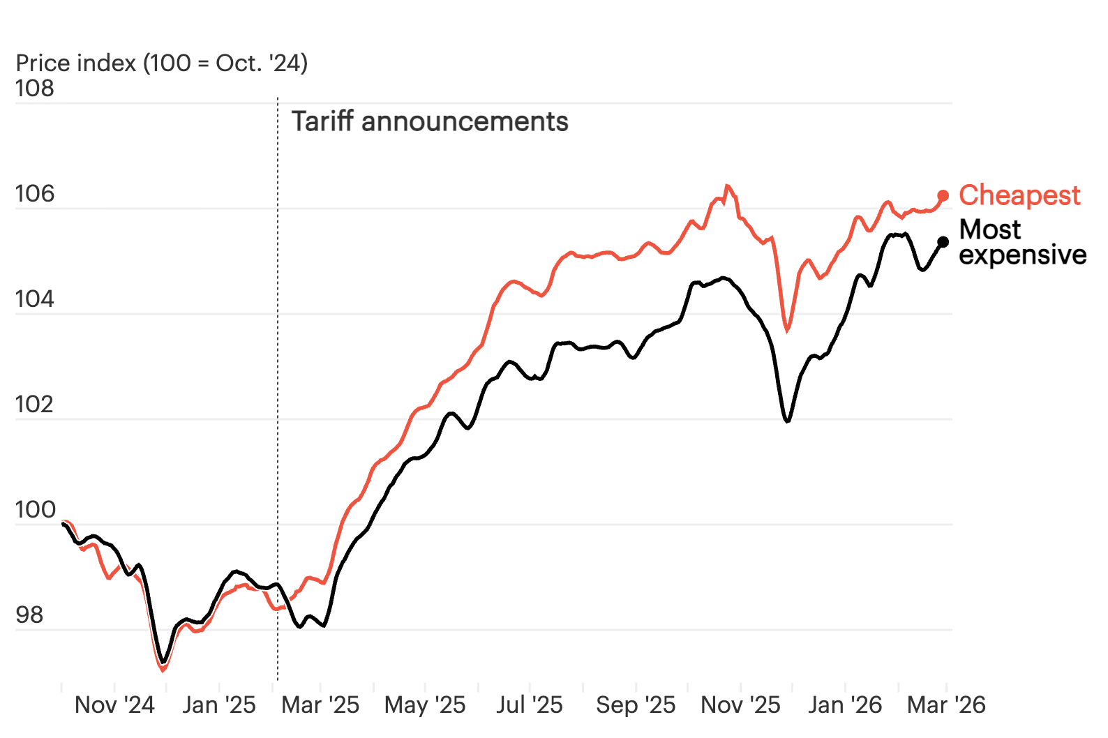 Tariffs Leave Consumers and Companies Splitting the Tab