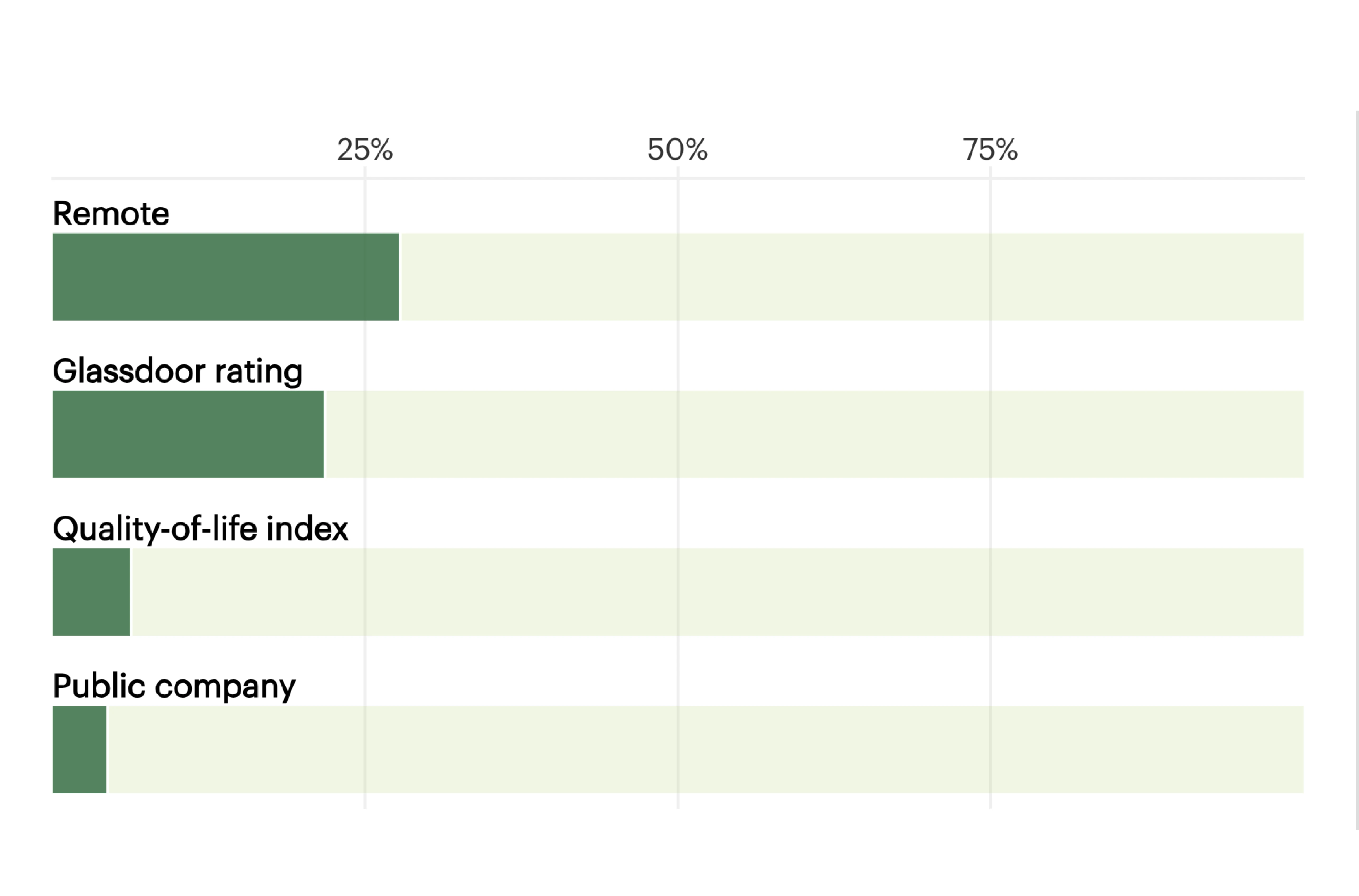 Remote Work or More Pay: What Tech Workers Value in One Chart | Working ...